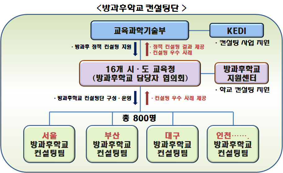 방과후학교컨설팅단 운영