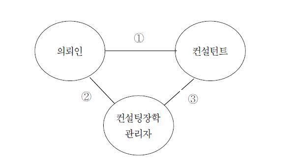 컨설팅장학의 세 주체 간 관계