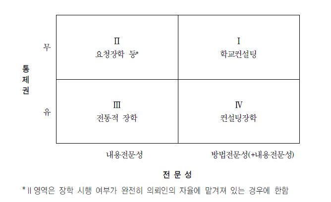 통제권과 전문성 차원에서의 컨설팅