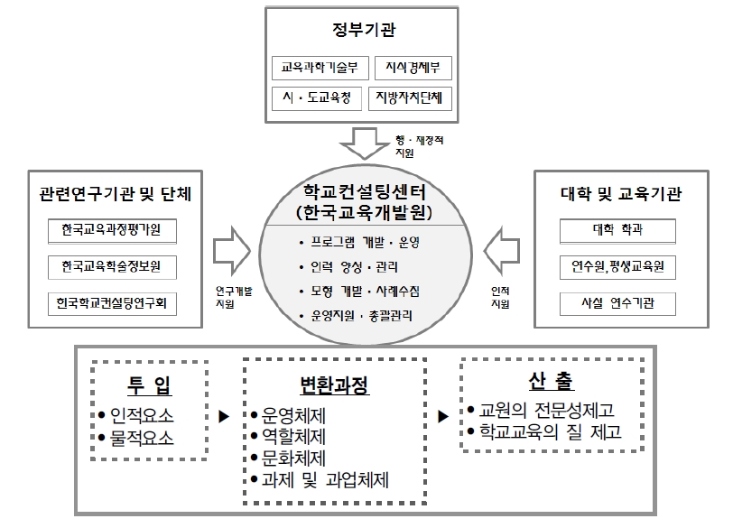 발전적인 학교컨설팅 체제 모형