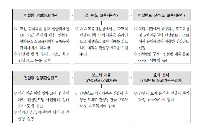 경상북도교육청의 컨설팅 절차(김덕희, 2012)