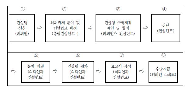 경기 군포의왕교육지원청의 컨설팅 절차 별 역할체제(민성희, 2012)