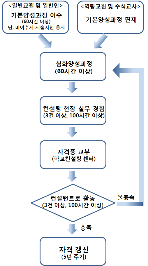 학교컨설턴트 인증 체제(안)