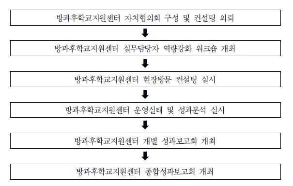 방과후학교지원센터 컨설팅 추진과정