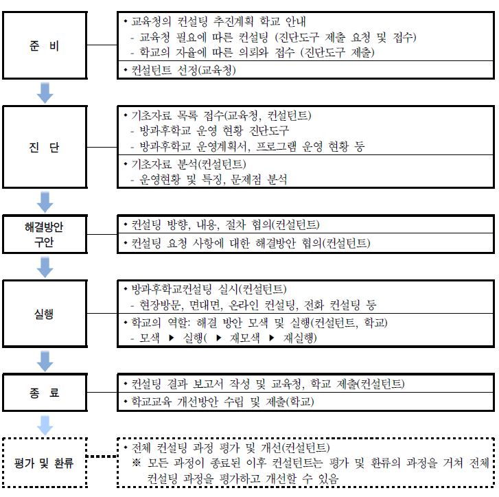 방과후학교컨설팅 절차