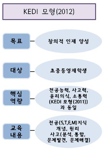 KEDI 초⋅중등 영재 융합인재교육(STEAM) 모형의 내용