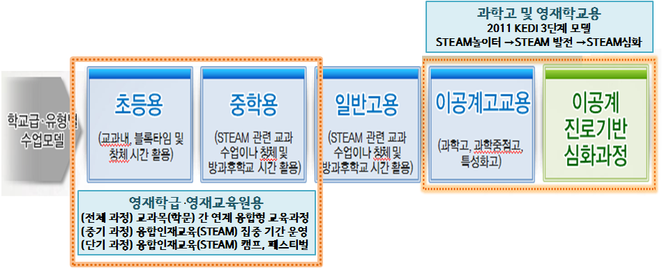 교육기관(학교급)에 따른 초⋅중등 영재 융합인재교육(STEAM) 수업 모델