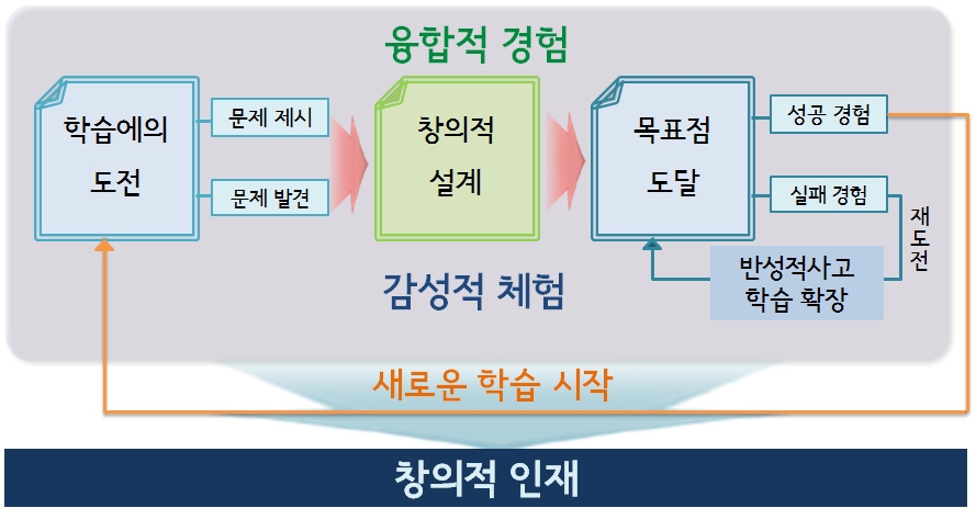 초⋅중등 영재 융합인재교육(STEAM) 수업 단계