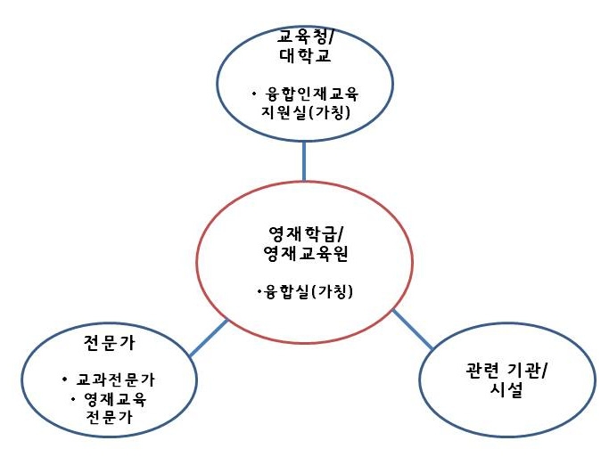 융합인재교육(STEAM)을 위한 환경 지원 방안