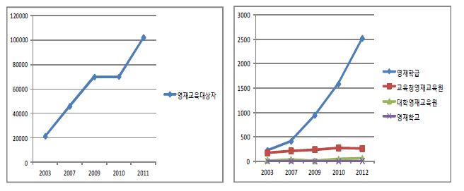 영재교육대상자 및 영재교육기관수 연도별 증가추이