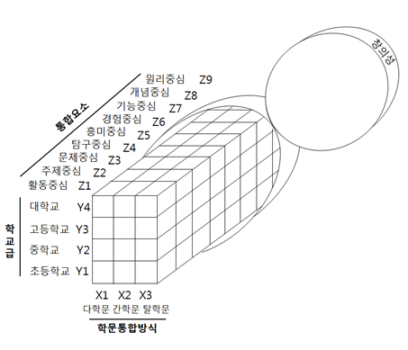 김진수의 창의적 STEAM 모형