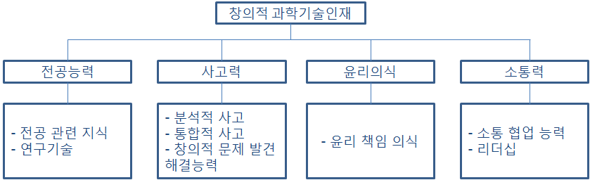 창의적 과학기술 인재