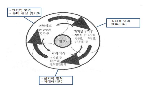 뇌기반 과학교수학습 모형