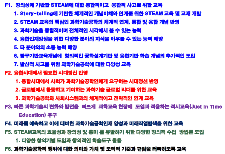 융합인재교육(STEAM)의 모델 개발 주요 요소