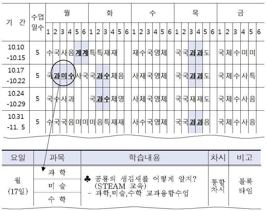 융합인재교육(STEAM)의 블록타임 사례