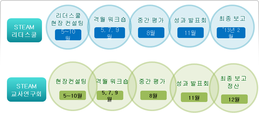 융합인재교육(STEAM) 리더스쿨 및 교사연구회 일정