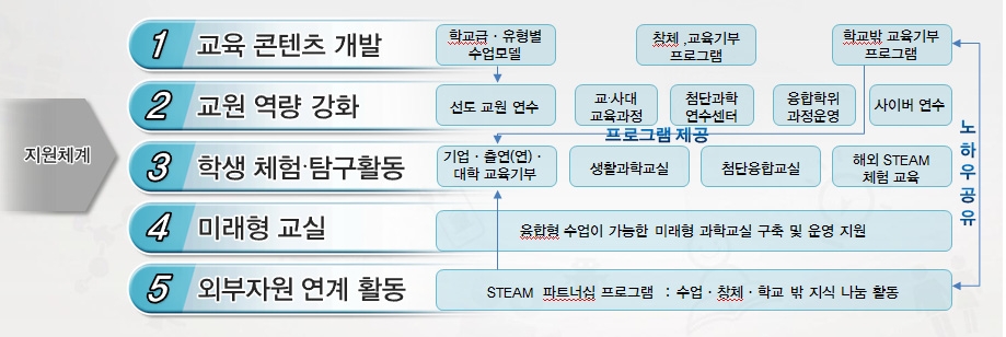 융합인재교육(STEAM) 지원체계