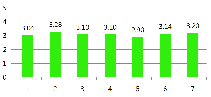 입학사정관제에 대한 교사들의 일반적인 인식