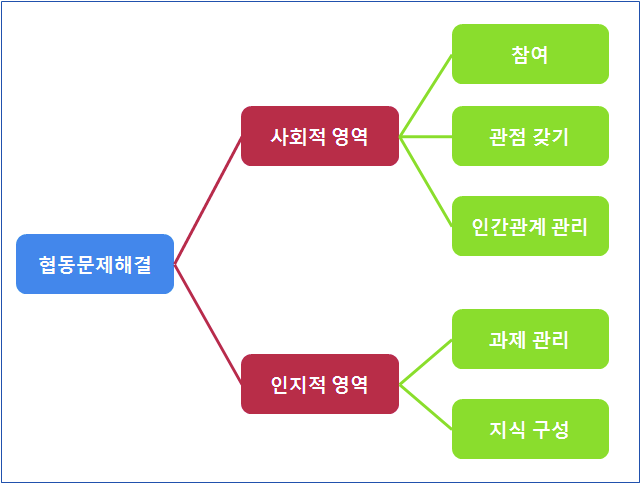 ATC21S ‘협동 문제 해결력’ 세부 영역