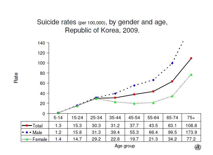 한국의 자살률