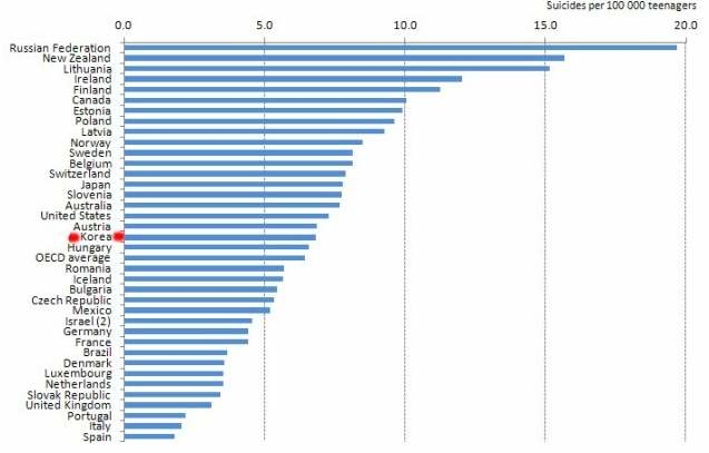 OECD 회원국의 청소년(15-19세) 자살률