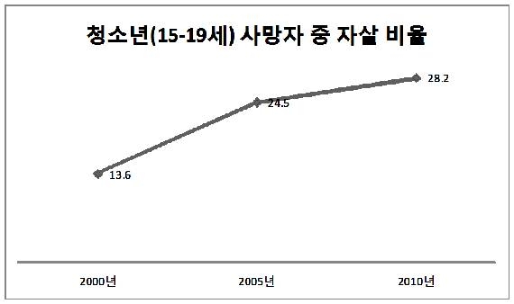 청소년(15-19세) 사망자 중 자살 비율