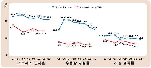 스트레스 인지율, 우울감 경험률, 자살 생각률2)