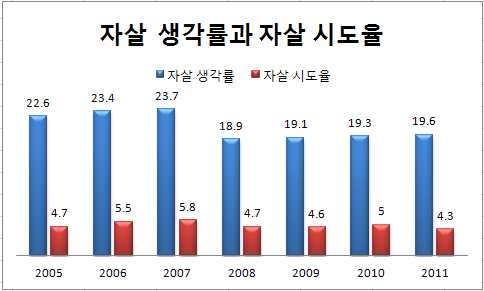 자살 생각률과 자살 시도율