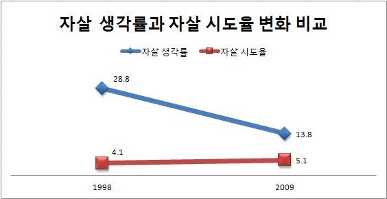 자살 생각률과 자살 시도율 변화 비교