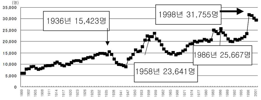 일본의 자살 사망자 수 추이(1899~2001)