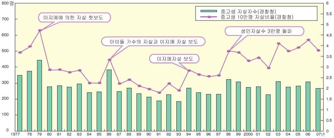 일본의 청소년 자살자 수 추이