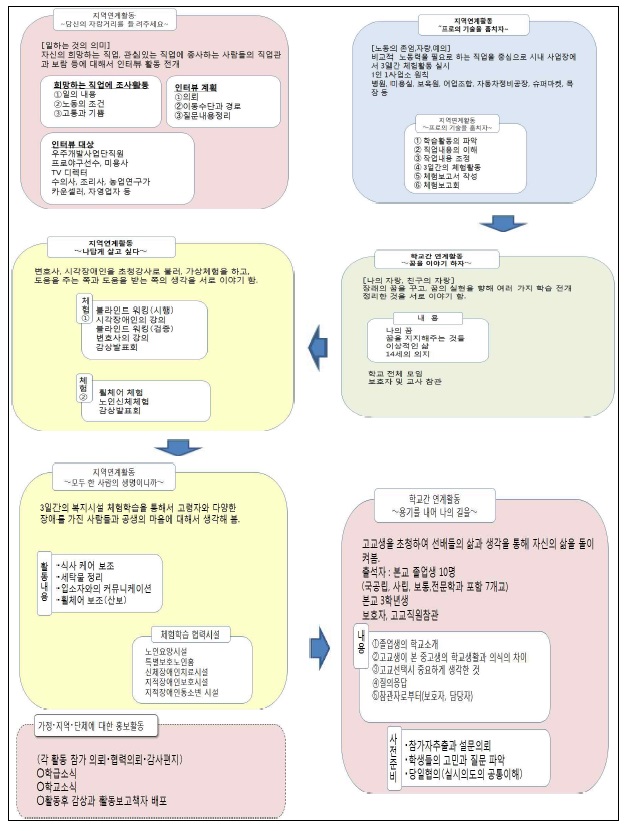 지역 연계 활동 사전 지도 과정