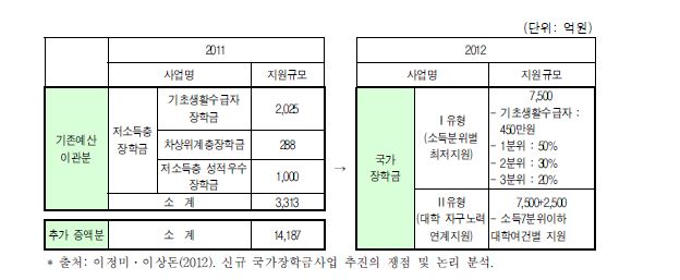 국가장학금 지원(1.75조원) 예산 확보 및 구성 현황