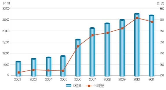 학자금 대출현황(2002∼2011)