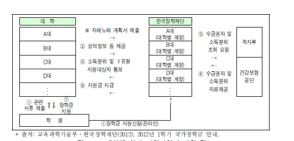 대학생 학비 지원사업의 지원 경로