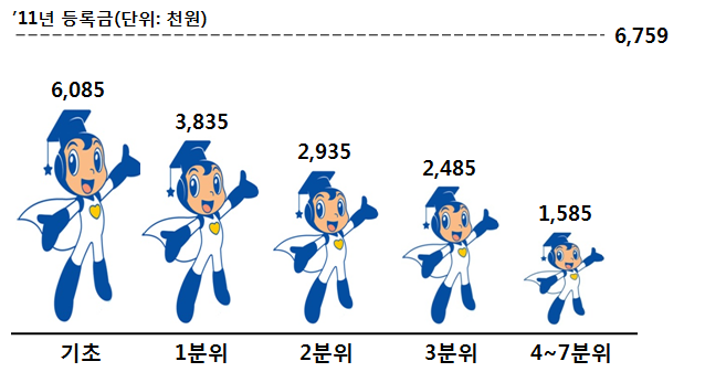 1인당 등록금 부담 완화 효과