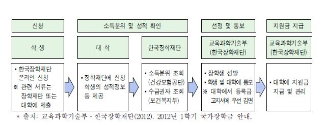 국가장학금 Ⅰ 유형 장학금 선발 및 지원 절차