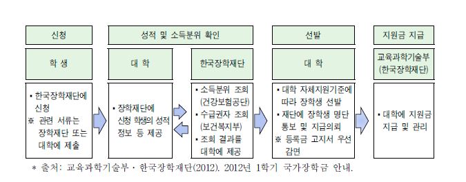 국가장학금 Ⅱ 유형 장학금 선발 및 지원 절차