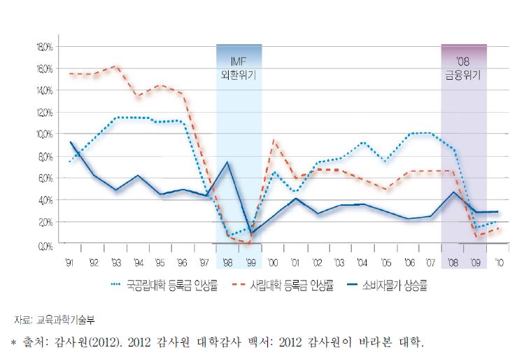 대학 등록금 및 소비자물가 상승률 추이