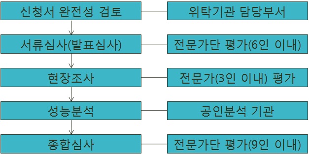 그림 2-1 신기술·신제품 인증 절차