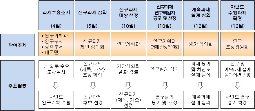 그림 2-3 농림수산식품부의 ‘수산시험연구’ 과제 선정 및 성과평가 절차