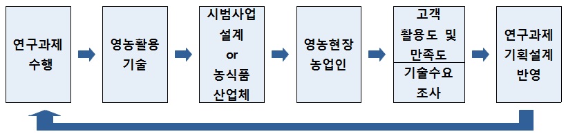 그림 2-4 기술의 영농현장 보급체계