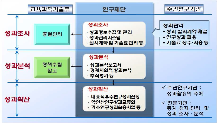 그림 2-5 성과관리 체계도