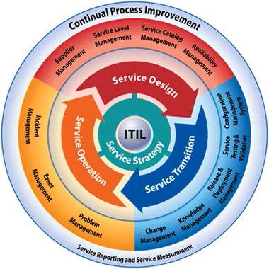 그림 2-7 ITIL의 IT서비스 생명주기 개념도