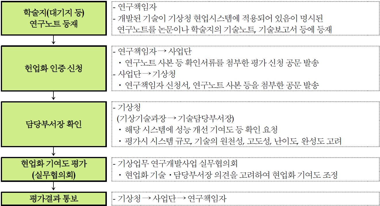 그림 3-1 현업화 인증업무 처리 절차