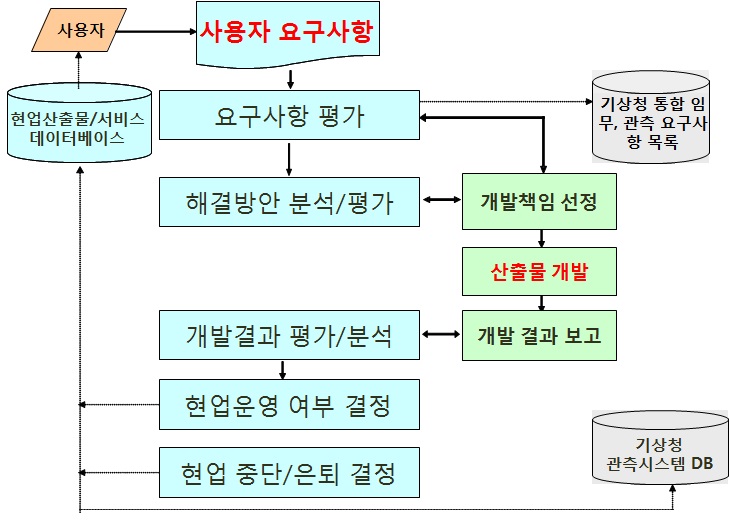 그림 3-2 기상청 현업산출물 관리 업무 흐름도(안)