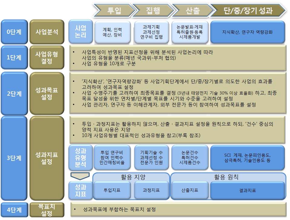 그림 3-3 성과지표 및 목표치 설정을 위한 절차 및 단계별 고려사항