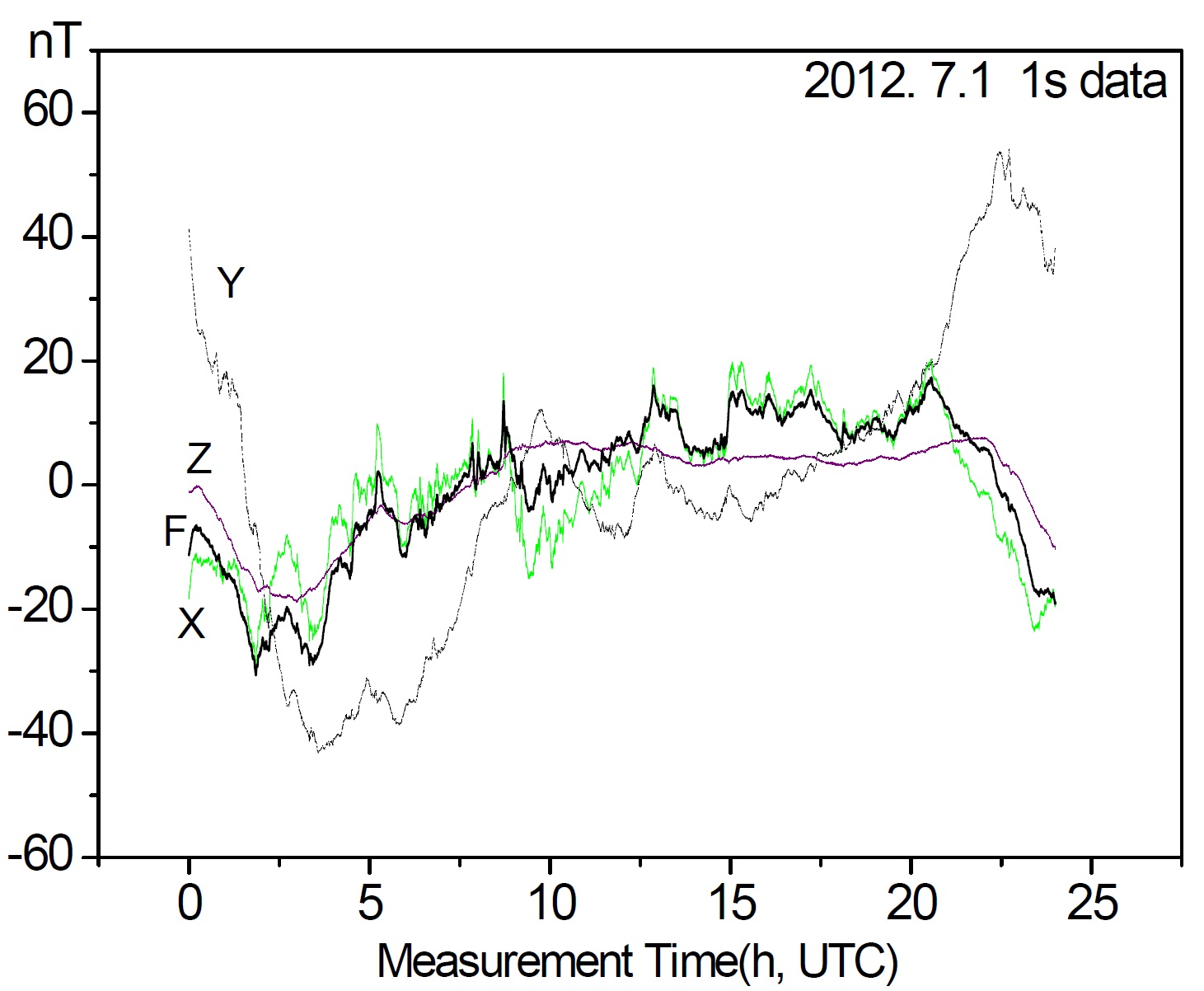 그림. 2-1-3. 지구자기장의 일변화(2012. 7. 1. 청양관측소, 1초, 변화량)
