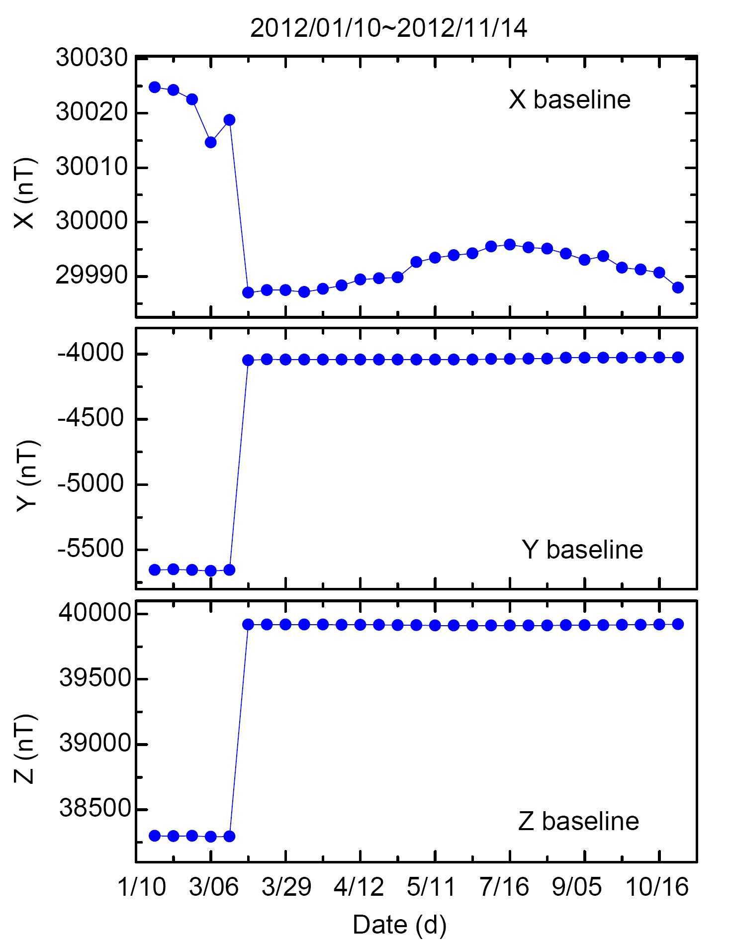 그림 3-2-5. 2012년 1월 10일부터 11월 14일까지 측정한 x, y, z 성분의 베이스라인 값