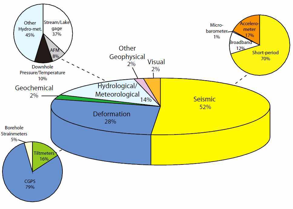 Pie charts showing percentages of instrument types used for volcano monitoring in the United States as of 31 December 2008. The three categories containing the most instruments (seismic, deformation, and hydrological) are subdivided by instrument type